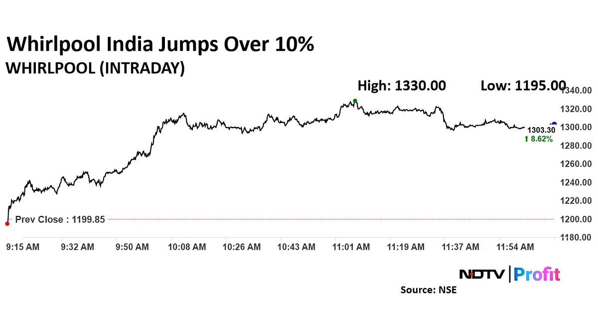 Whirlpool India Share Price Jumps to Three-Month High, Up Nearly 11%