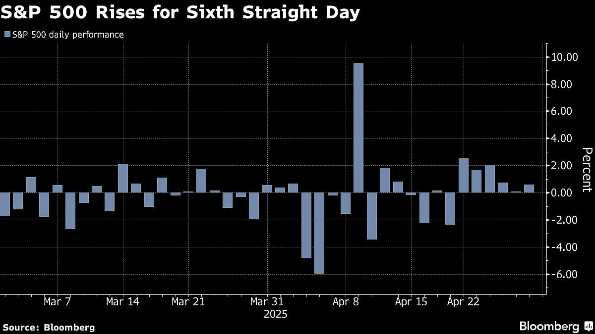 Wall Street Stock Bulls Fuel Best Winning Run Since March 2022: Markets Wrap
