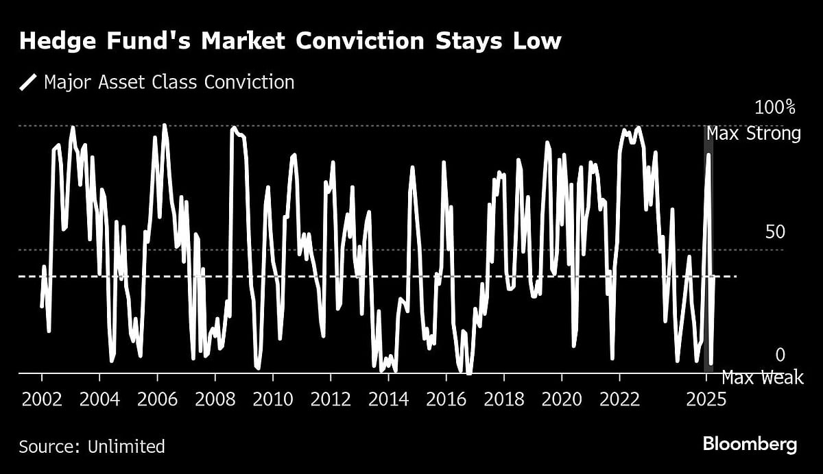 Wall Street Stock Bulls Fuel Best Winning Run Since March 2022: Markets Wrap