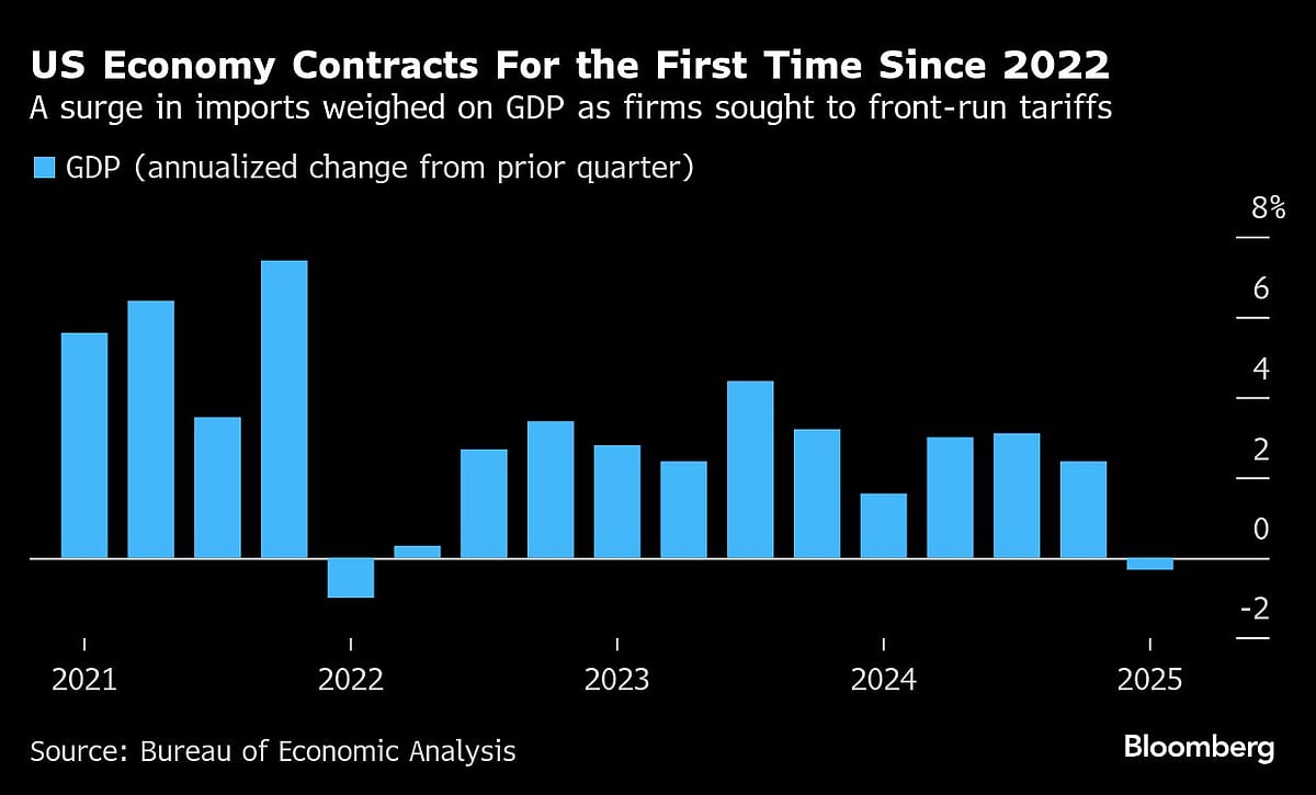 US Economy Contracts For First Time Since 2022 On Imports Surge