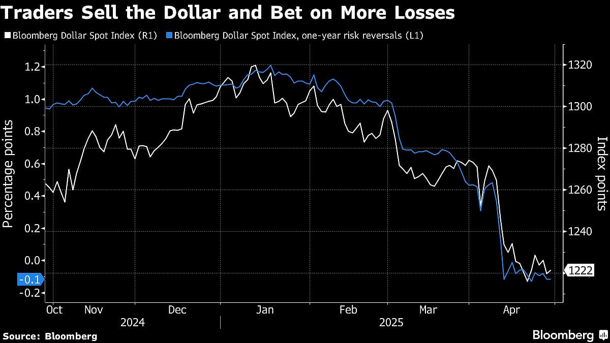 Dollar Eyes More Losses After Biggest Monthly Drop Since 2022
