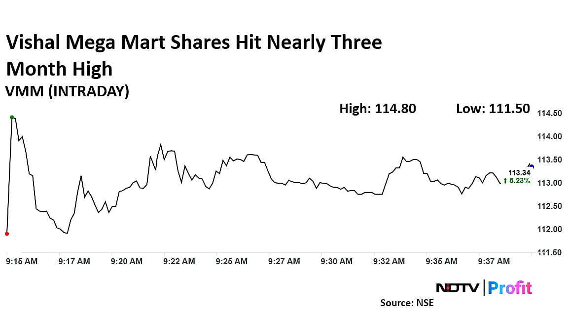 Vishal Mega Mart Share Price At Near Three-Month High After Q4 Results
