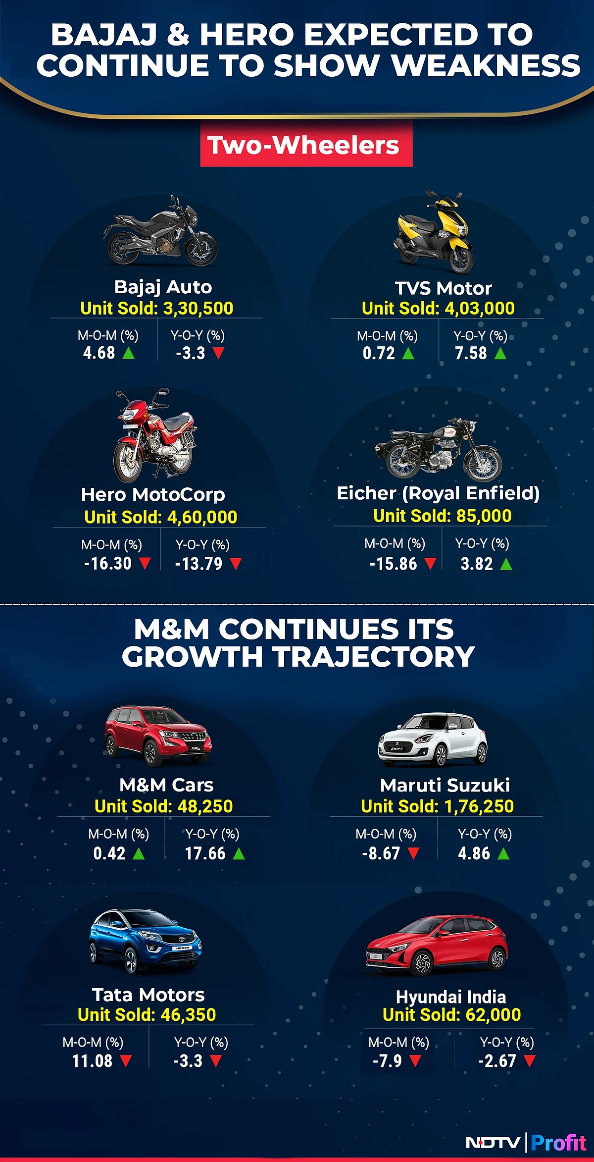 April Auto Sales Preview: Domestic Slowdown Likely To Hurt Hero MotoCorp; M&M Seen Strong