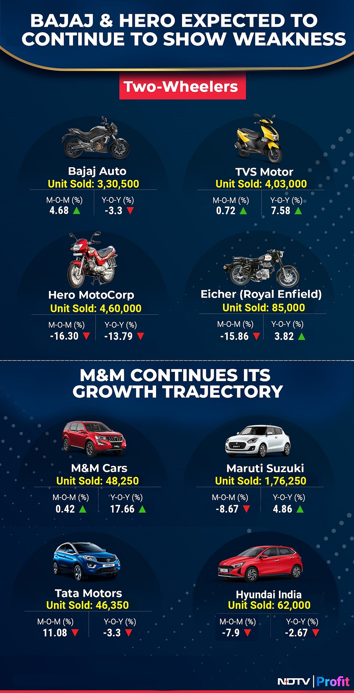 April Auto Sales Preview: Domestic Slowdown Likely To Hurt Hero MotoCorp; M&M Seen Strong