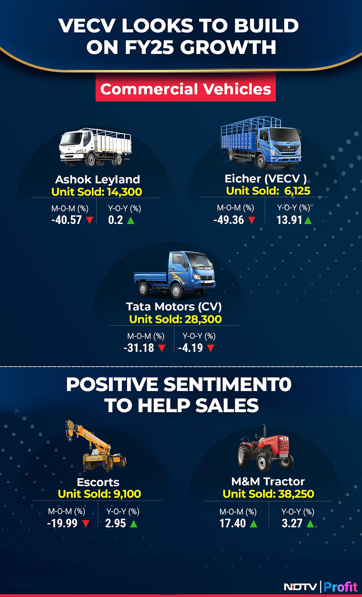 April Auto Sales Preview: Domestic Slowdown Likely To Hurt Hero MotoCorp; M&M Seen Strong