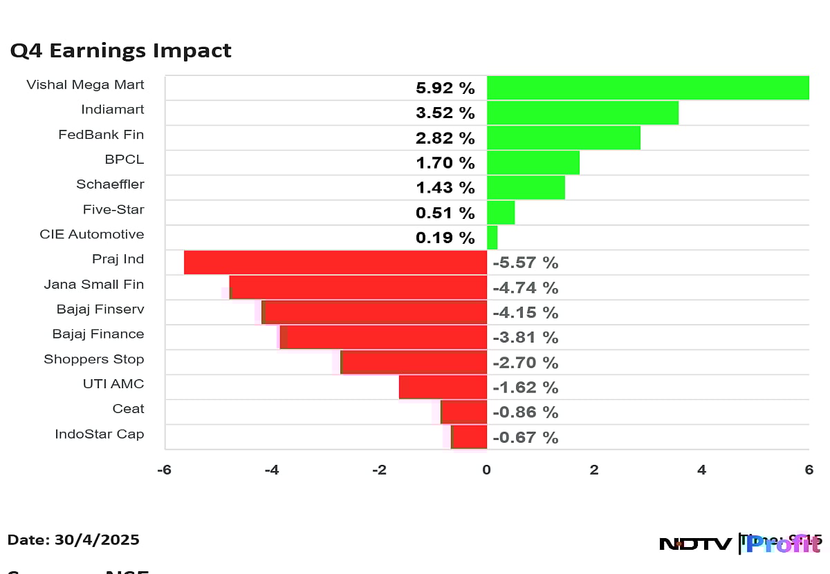 Q4 Earnings Impact: BPCL, Bajaj Finserv, Bajaj Finance, Vishal Megamart Shares React To Results Announcements