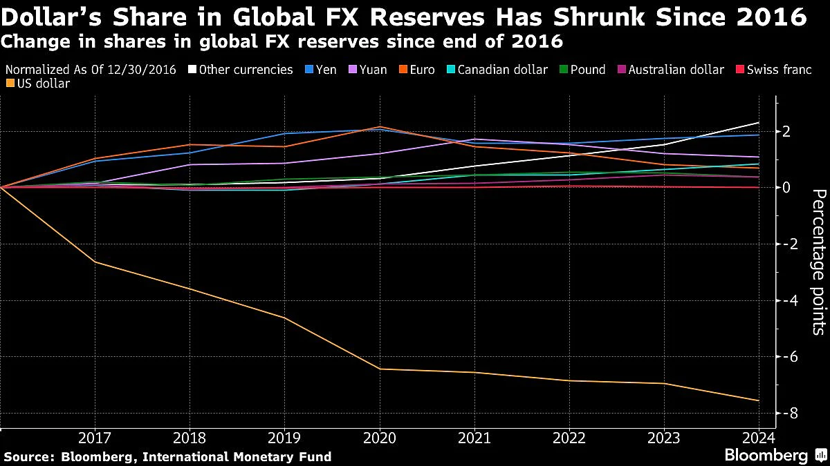 Goldman Sachs Sees Central Banks Buying More Yuan, Singapore Dollars