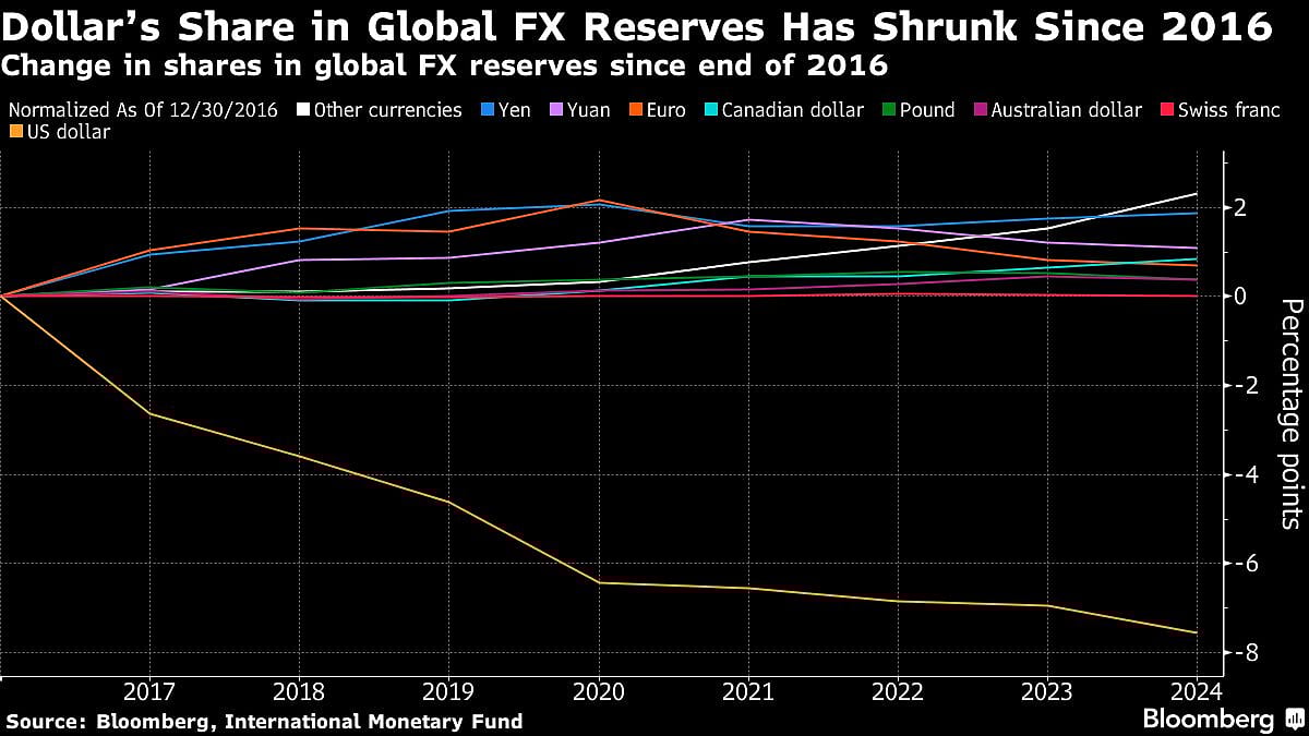 Goldman Sachs Sees Central Banks Buying More Yuan, Singapore Dollars