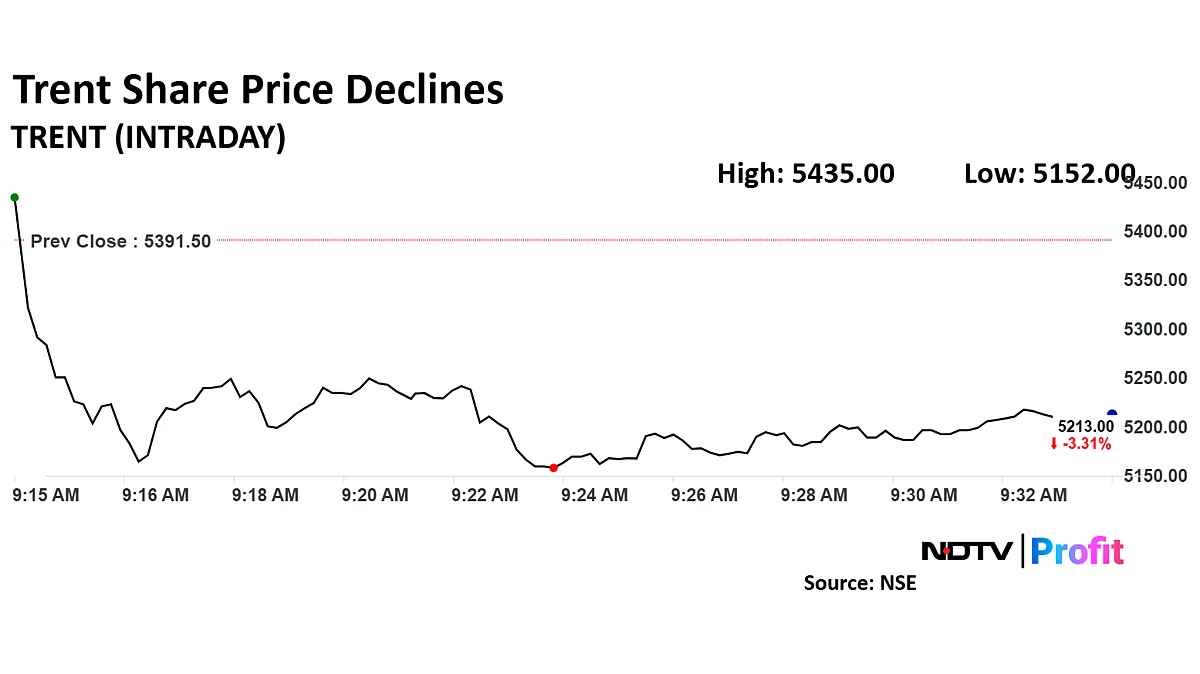 Trent Stock Falls As Q4 Revenue Misses Estimate, Margins See Compression