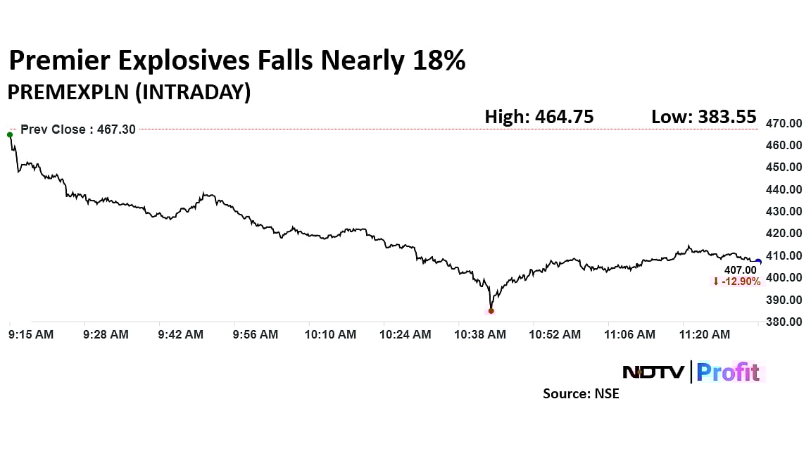 Premier Explosives Share Price Falls Nearly 18% After Factory Explosion In Telangana Kills Three, Injures Six
