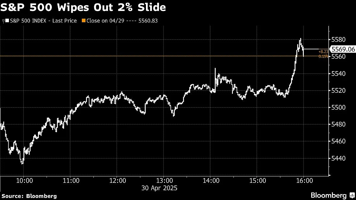 S&P 500 Wipes Out 2% Drop For First Time Since 2022: Markets Wrap