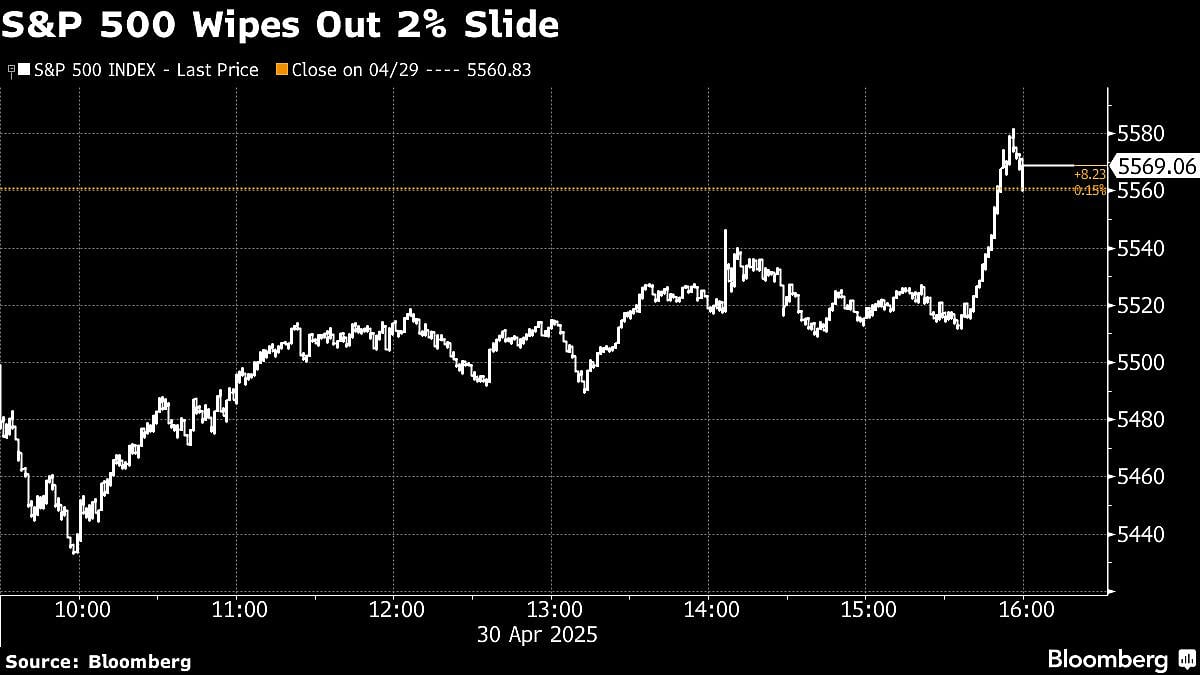S&P 500 Wipes Out 2% Drop For First Time Since 2022: Markets Wrap