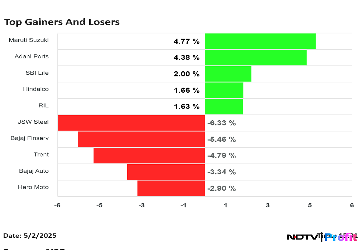 Nifty Top Gainers, Losers On May 2: Maruti Suzuki, Adani Ports To JSW Steel