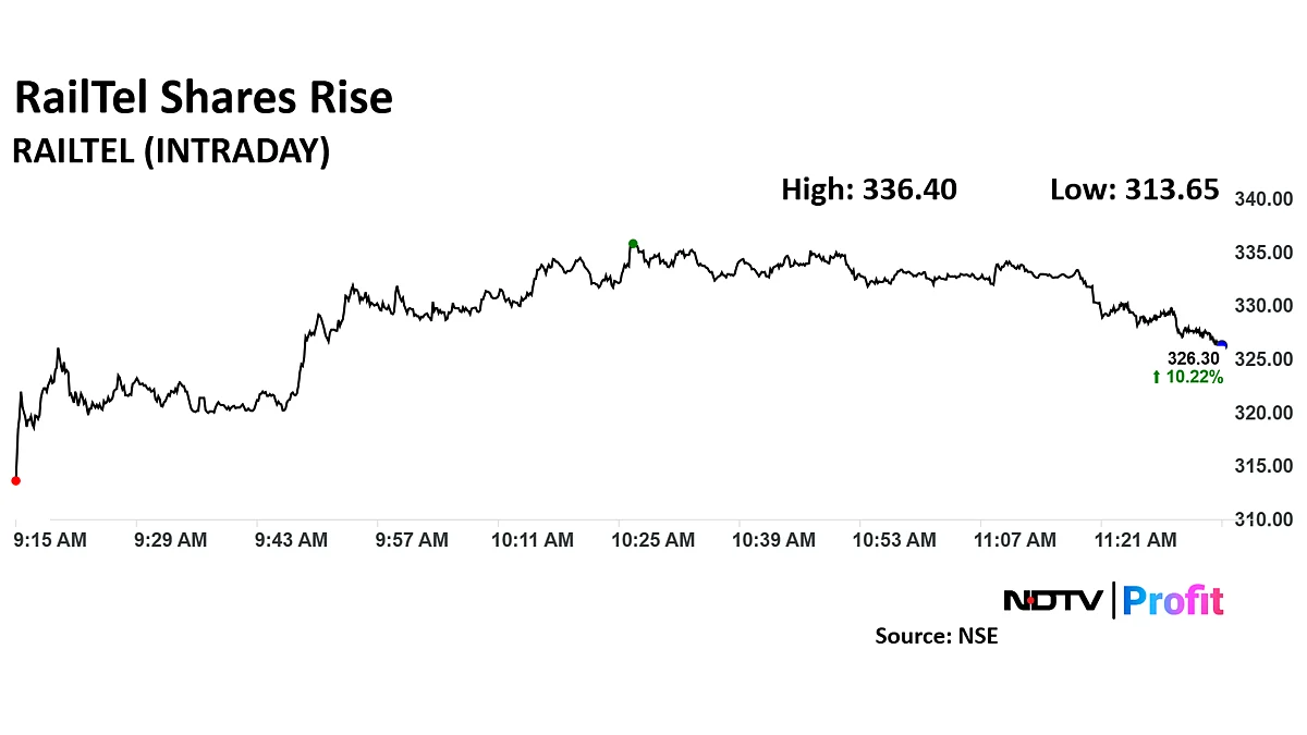 RailTel Share Price Rises 14% After Robust Q4 Results