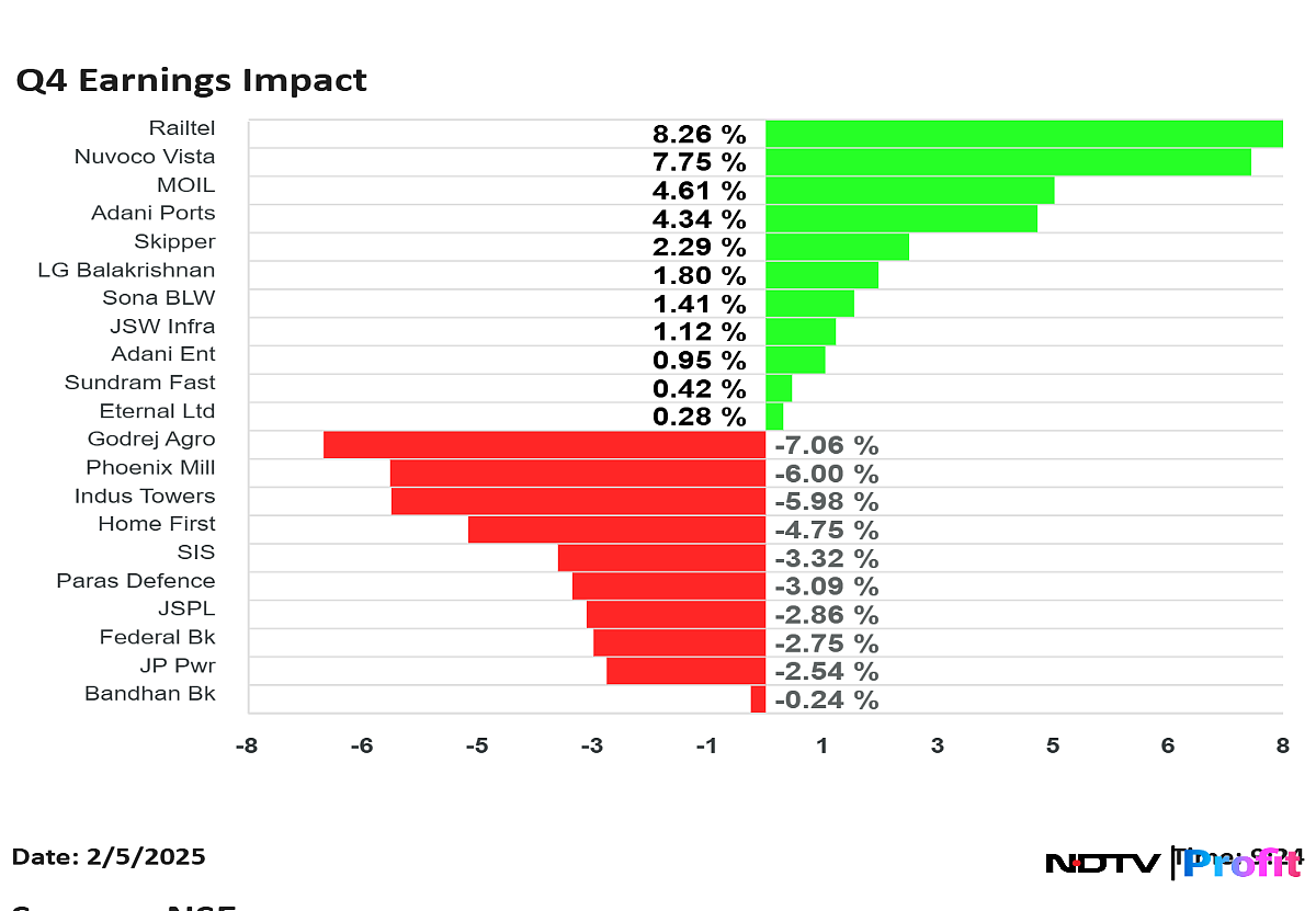 Q4 Earnings Impact: Adani Ports, Adani Enterprises, RailTel Rise; Eternal Godrej Agrovet Fall