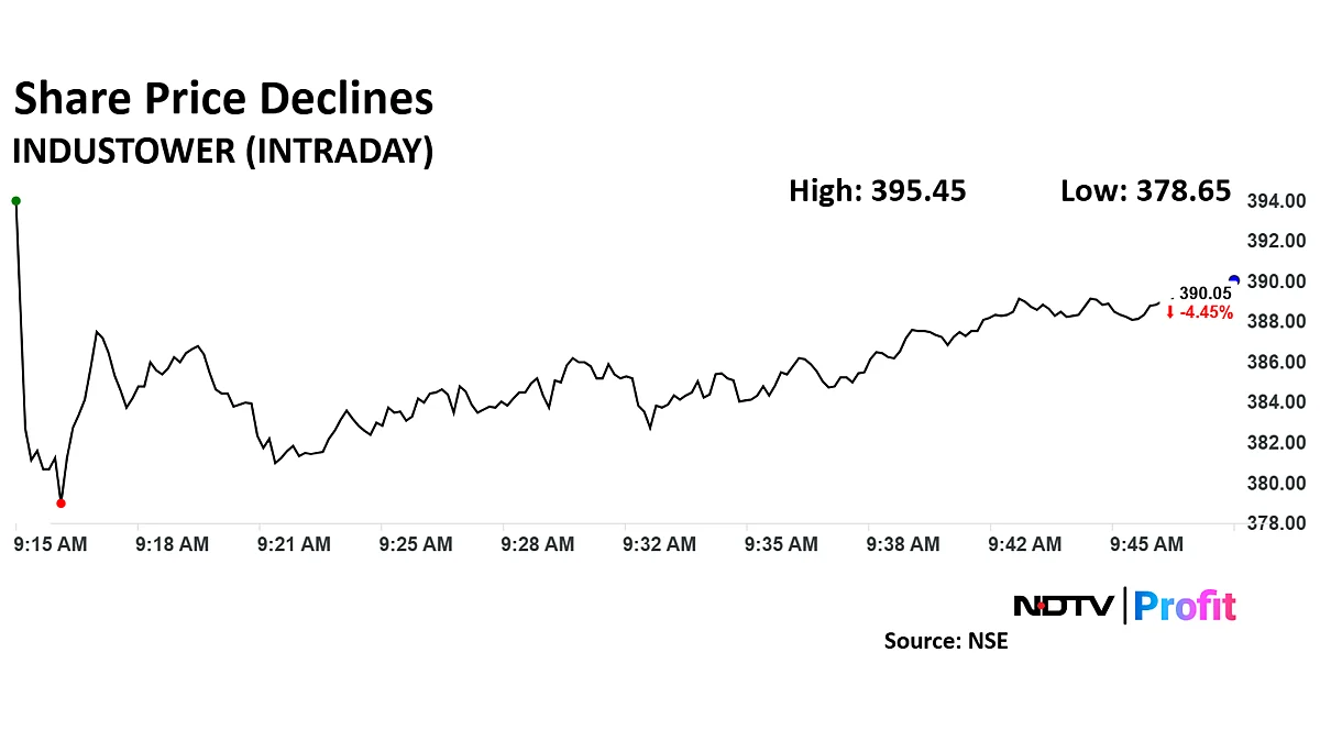 Indus Tower Share Price Declines After Q4 Results