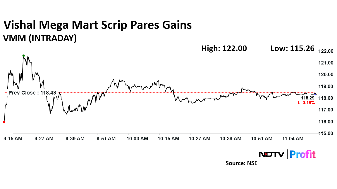 Vishal Mega Mart Share Price Reverses Gains After Post-Results Rally
