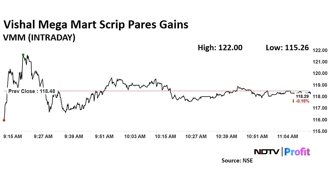 Vishal Mega Mart Share Price Reverses Gains After Post-Results Rally 