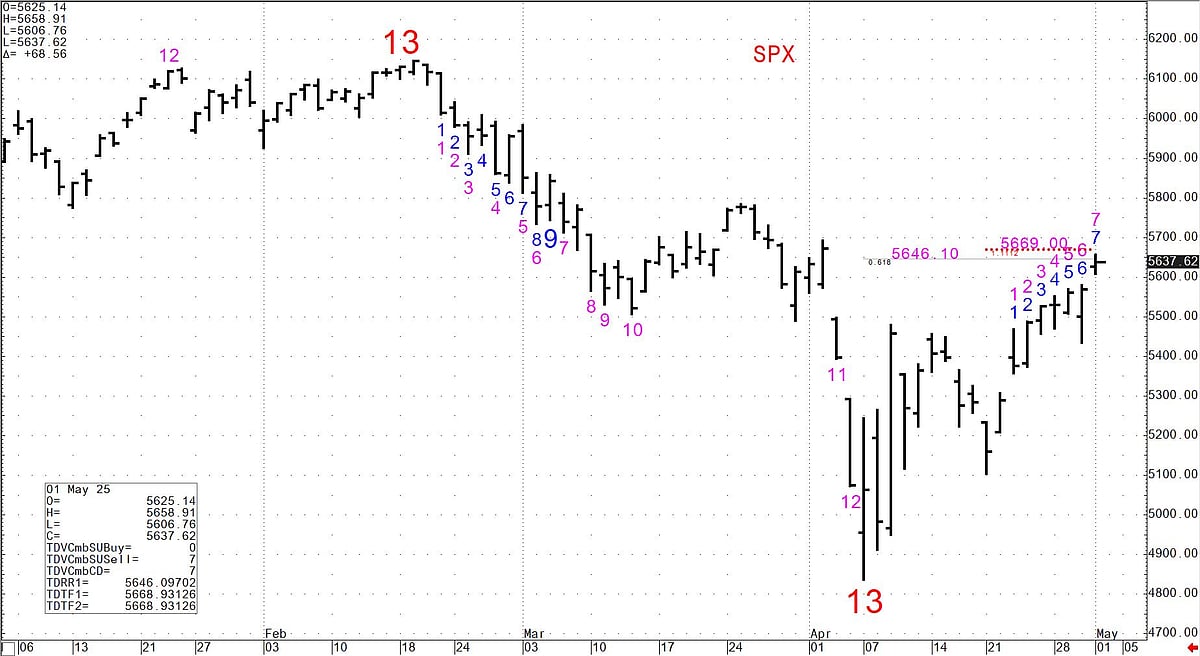 Bear Market Is Coming With S&P 500 Rally Stalling Soon, DeMark Says