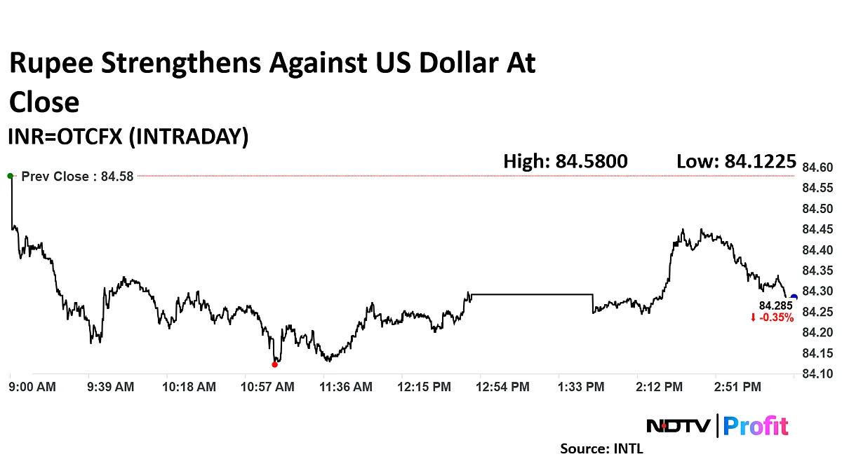 Rupee Closes Stronger Against Dollar