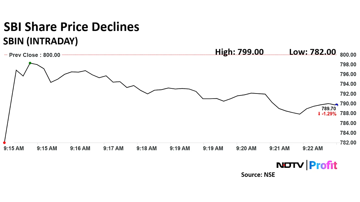 State Bank Of India's Share Price Declines After Q4 Profit Dip