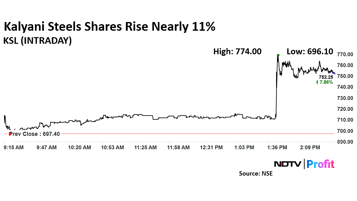 Kalyani Steels Shares Rise Nearly 11% After Q4 Results