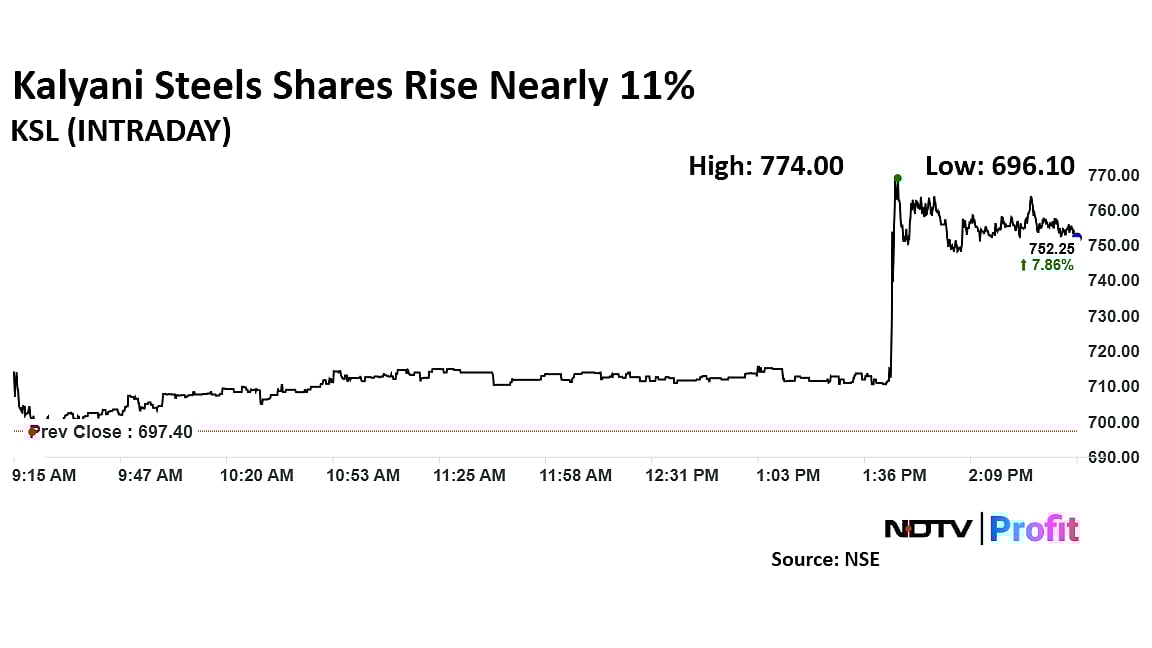 Kalyani Steels Shares Rise Nearly 11% After Q4 Results