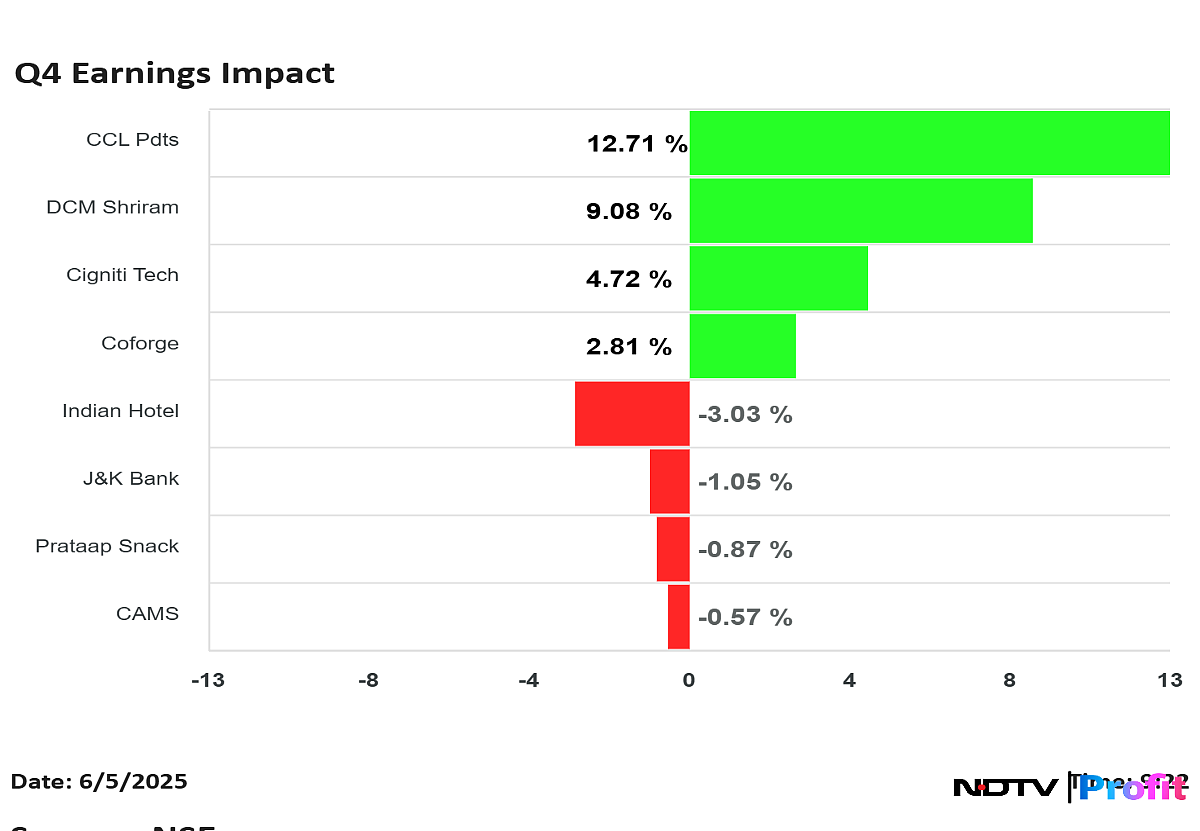 Q4 Earnings Impact: Coforge, Cigniti Technologies Shares Advance; Indian Hotel Falls Over 3%