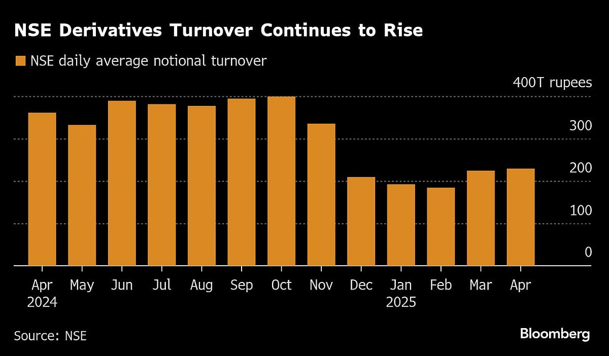 Volatility, Global Funds Are Boosting India’s Options Volumes