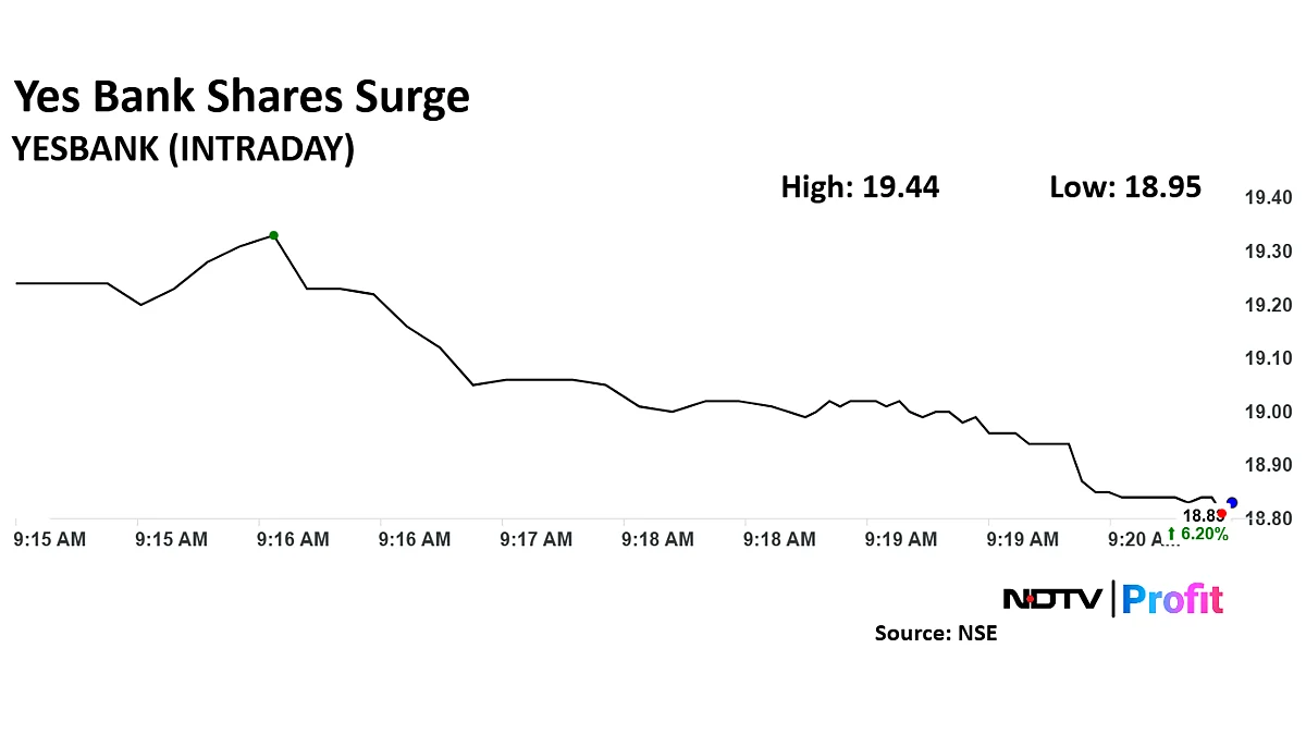 Yes Bank Shares Surge To Three-Month High On Likely Stake Sale To Sumitomo Mitsui