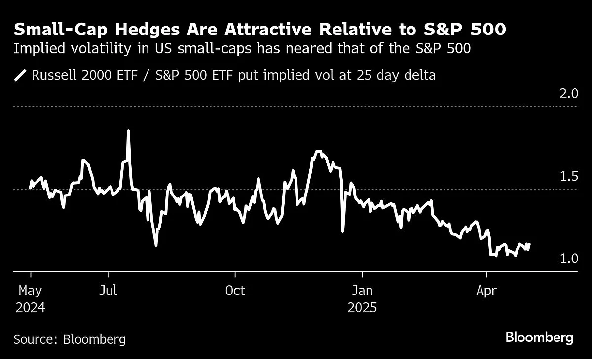 US Stocks Pare Declines As Investors Mull Latest Trade Remarks