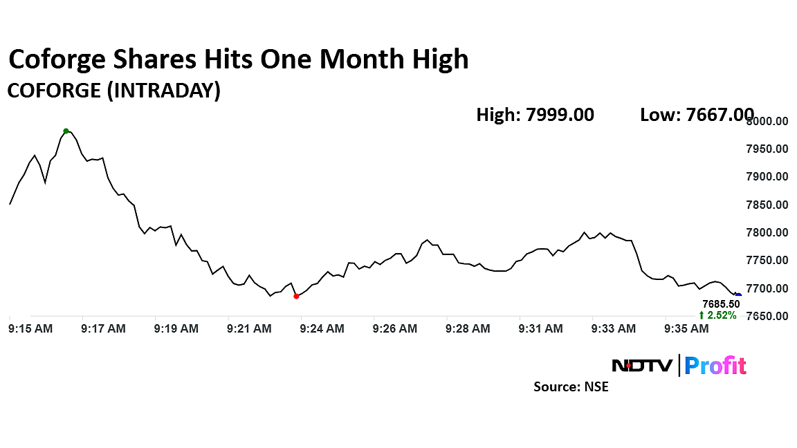 Coforge Shares Hit One-Month High After Dividend, Stock Split Announcement