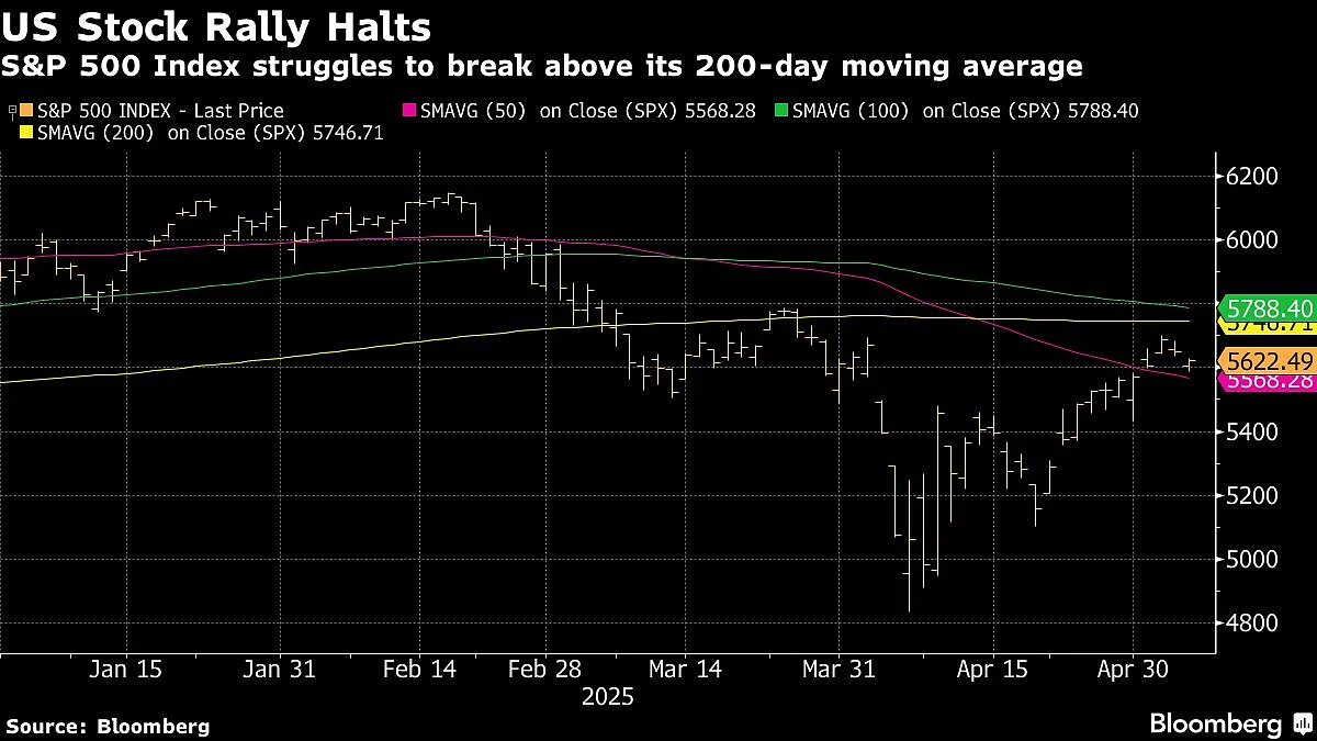 US Stocks Pare Declines As Investors Mull Latest Trade Remarks