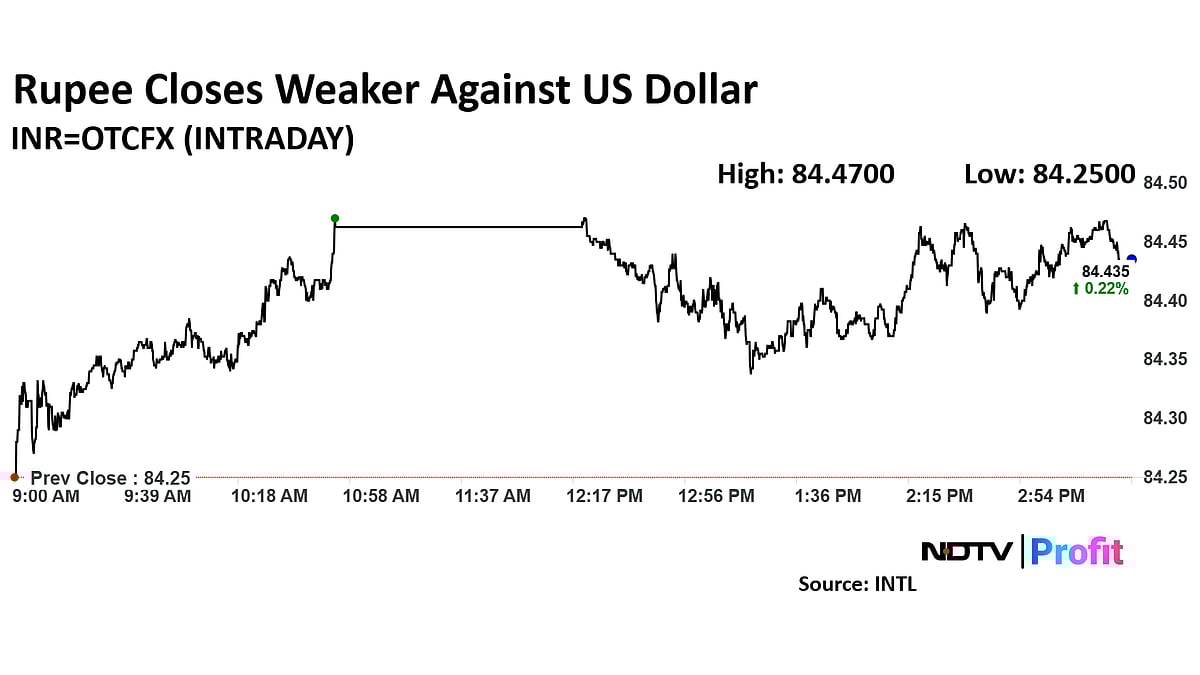 Rupee Slumps Against US Dollar At Close