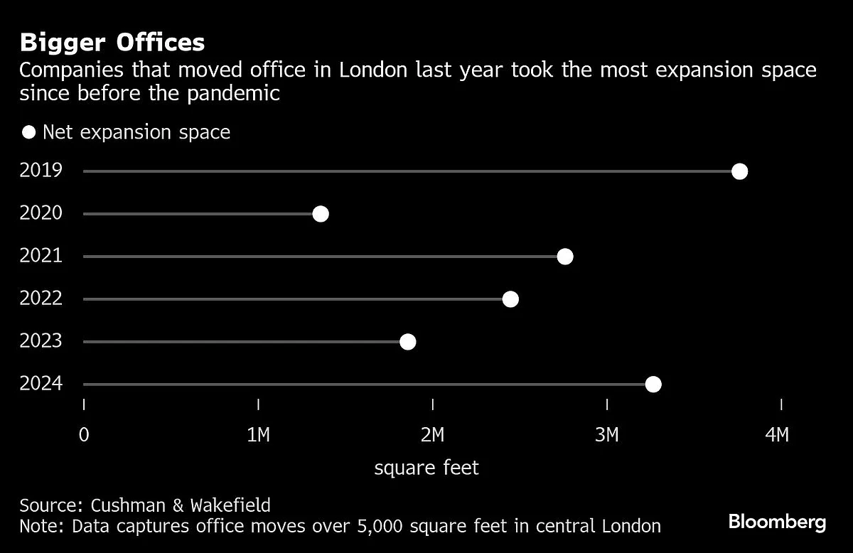HSBC Grapples With Shortage Of 7,700 Desks At New London HQ
