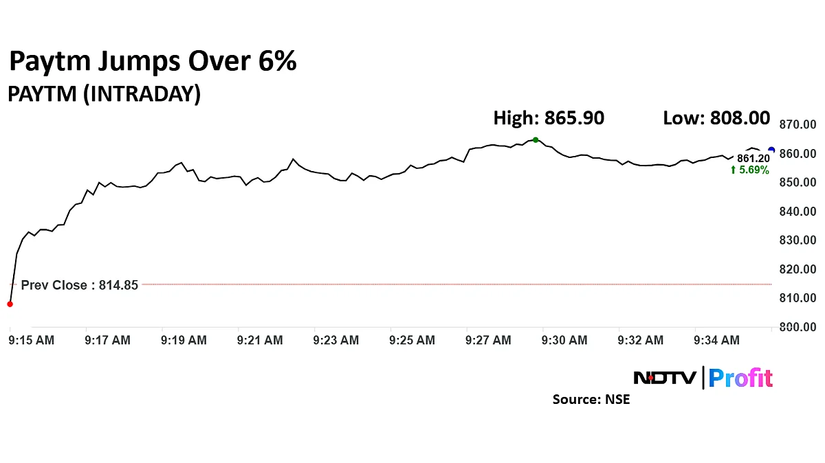 Paytm Share Price Jumps As Profitability Improves In Q4