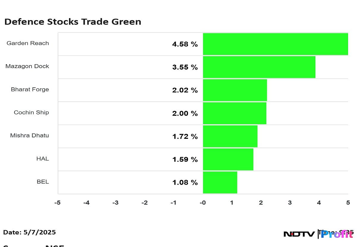 Garden Reach Shipbuilders, Mazagon Dock Shares Lead Defence Stocks Rally