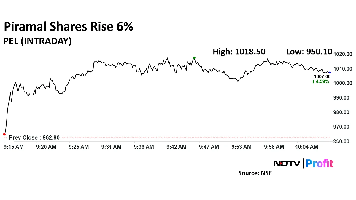 Piramal Enterprises Share Price Rises 6% After Net Income Beats Estimates