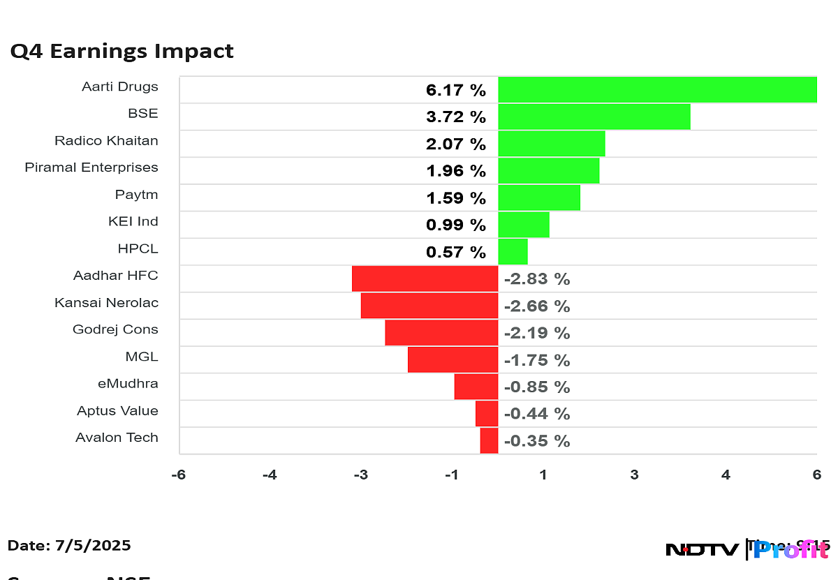 Q4 Earnings Impact: Paytm, BSE, HPCL, KEI Industries Advance; Mahanagar Gas, Godrej Consumer Fall Over 3%