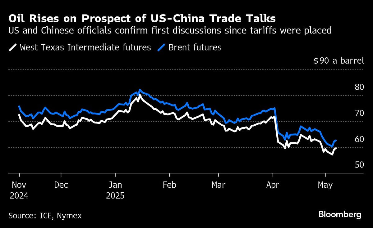 Oil Extends Gain With US And Chinese Officials Set To Talk Trade