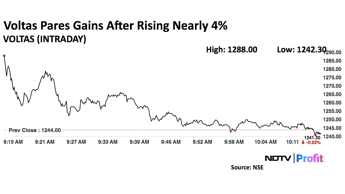 Voltas Shares Rise Nearly 4% As Q4 Profit Doubles