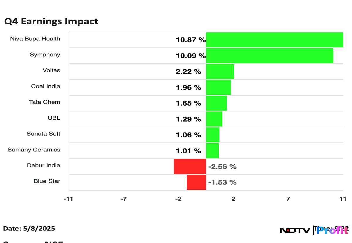 Q4 Earnings Impact: Coal India, Tata Chemicals Advance; Dabur Falls Over 4%