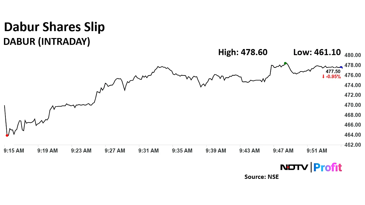 Dabur India Share Price Falls As Brokerages Remain Bearish On Limited Growth Visibility