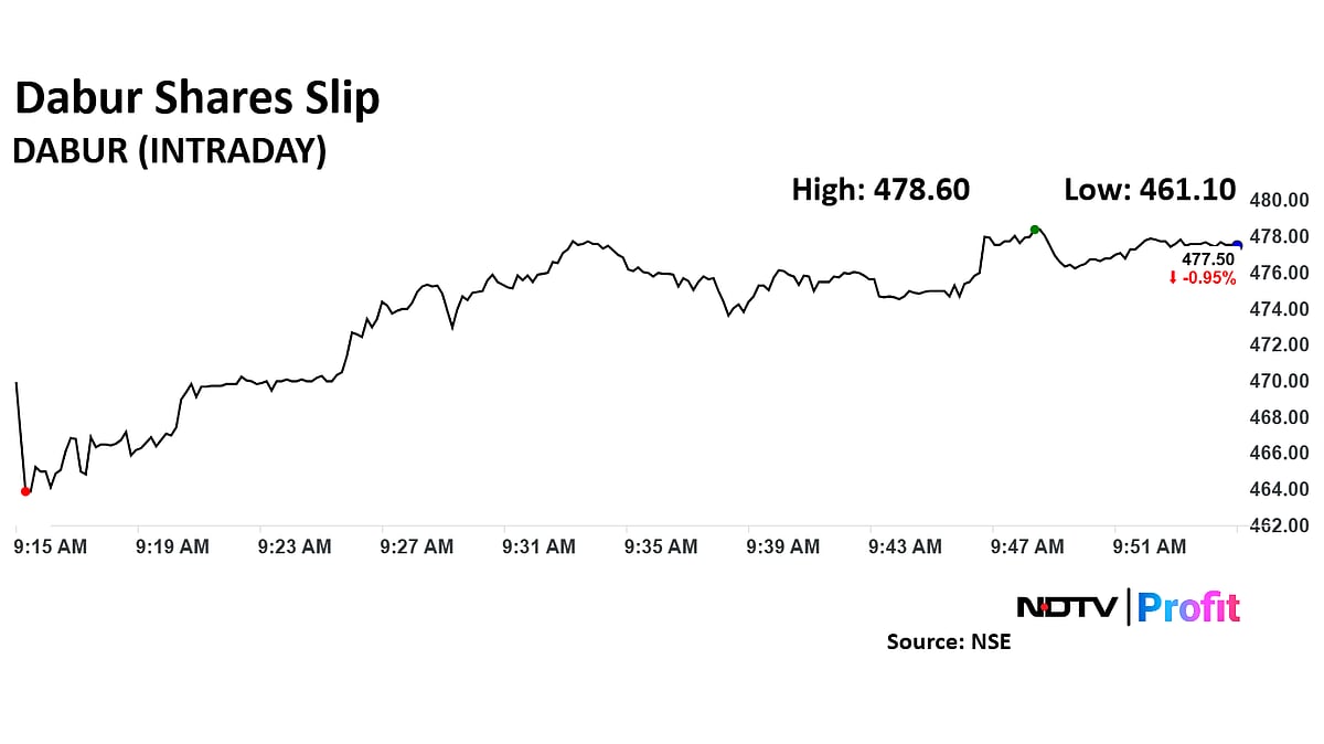 Dabur India Share Price Falls As Brokerages Remain Bearish On Limited Growth Visibility