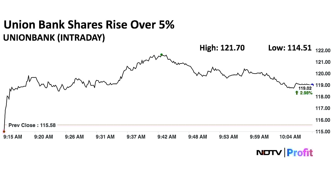 Union Bank Shares Rise Over 5% As Q4 Profit Beats Estimates