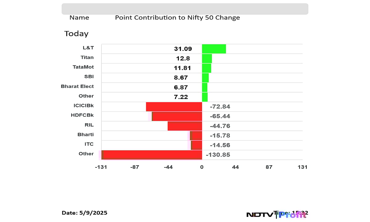 Stock Market Today: India-Pakistan Conflict Jitters Send Nifty, Sensex Tumbling Over 1%; ICICI Bank Top Loser