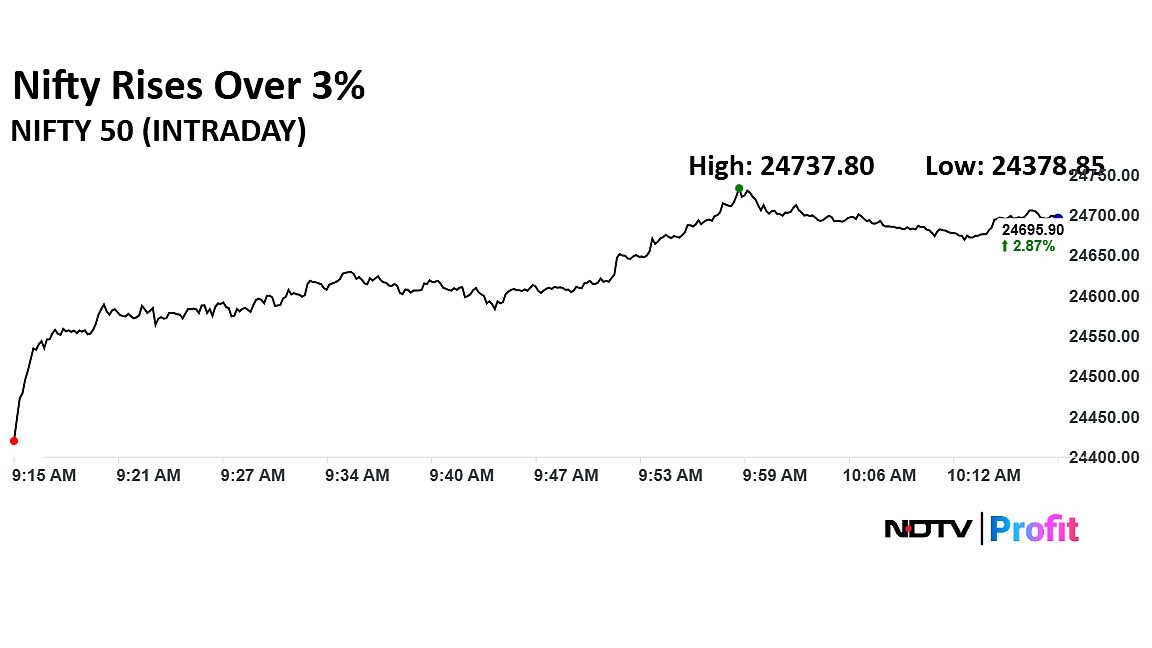 Dalal Street Rallies As India-Pakistan Ceasefire Boosts Investor Sentiment