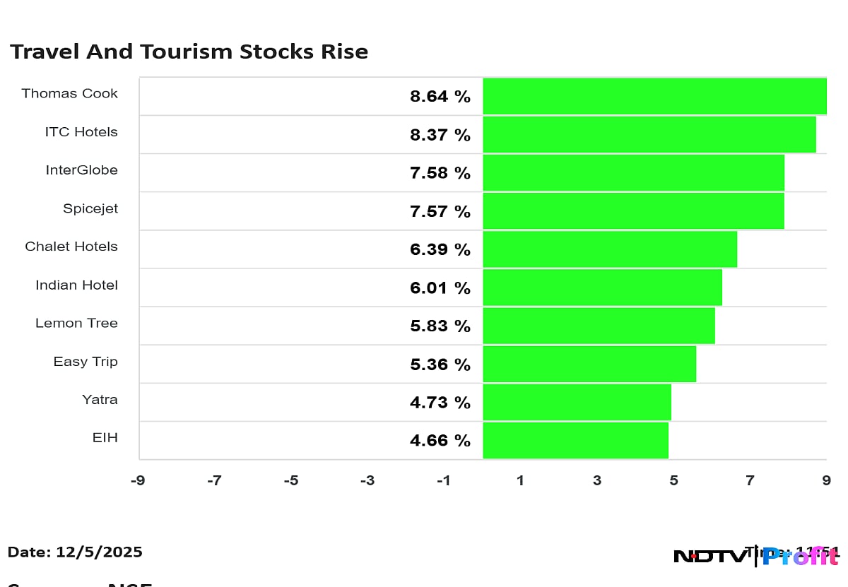 SpiceJet To Thomas Cook: Tourism Shares Advance As India, Pakistan Pause Military Action