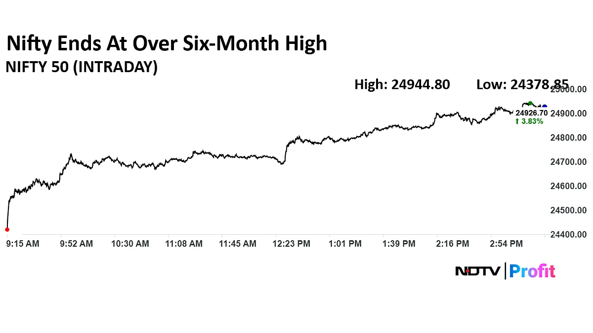 Stock Market Today: Sensex Soars Nearly 3,000 Points; Nifty Ends At Over Six-Month High
