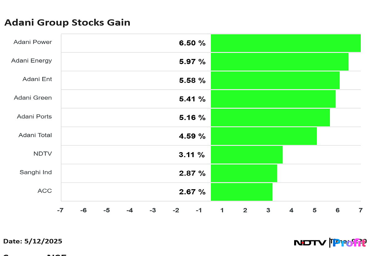 Adani Group Stocks Surge; Adani Power Rallies Over 7%